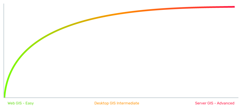 The steep learning curve of Server GIS