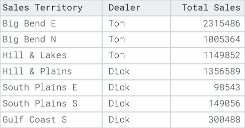 Territory sales data