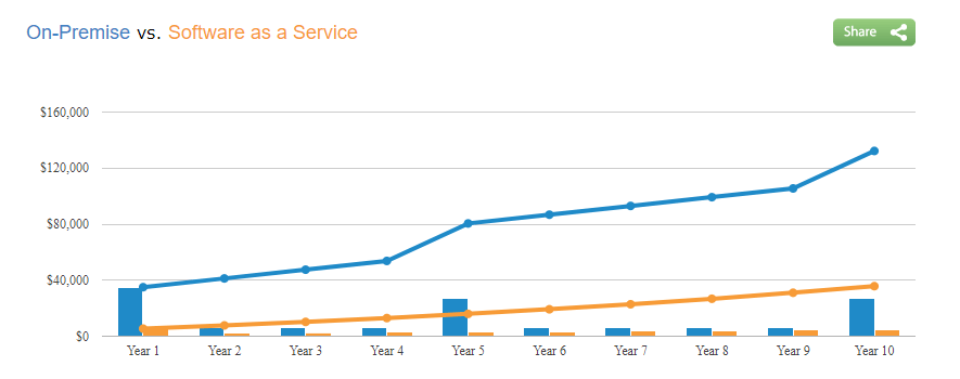 Total Cost of Ownership for On-site vs Saas Web GIS with Mango
