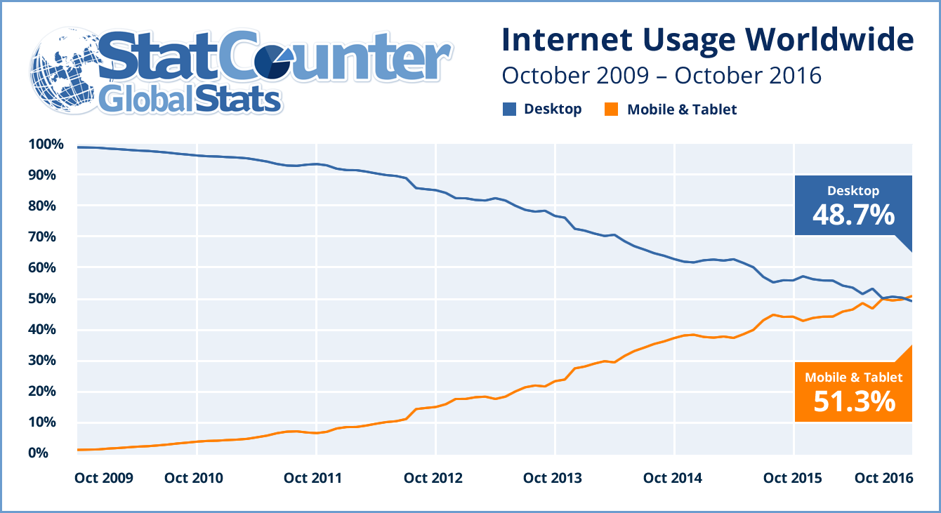 StatCounter Global Stats finds that mobile and tablet devices accounted for 51.3% of internet usage worldwide in October compared to 48.7% by desktop.