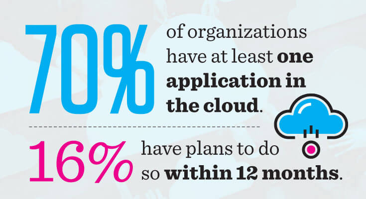 As of 2016, 70% of organizations have at least one application in the cloud.
