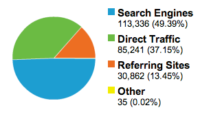 Typical traffic distribution for a site that is property search engine optimized